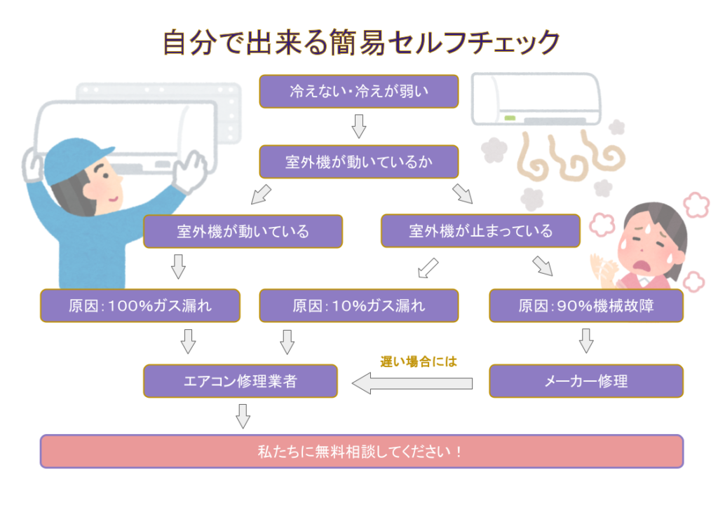 エアコンが冷えない原因を徹底解説！効きが悪い時の確認方法と対処法を 