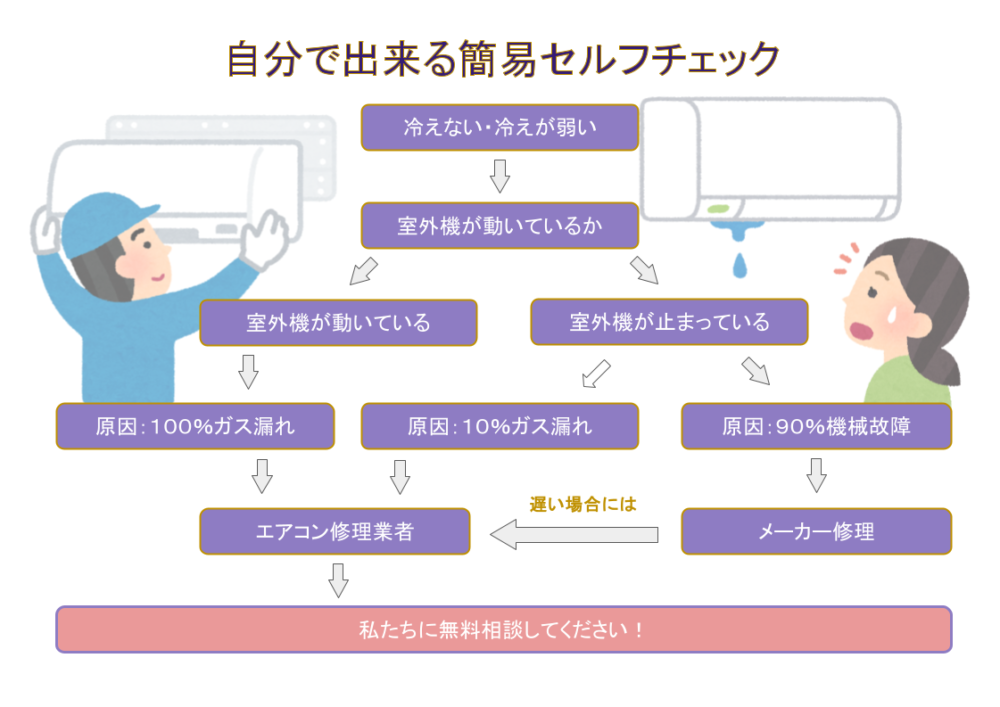 エアコン冷えないフローチャート