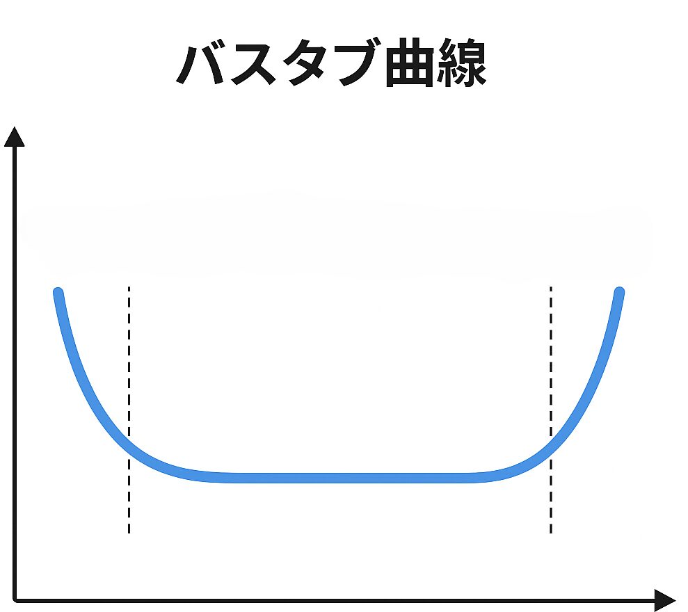 エアコン故障バスタブ曲線