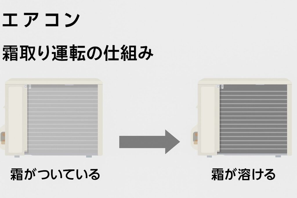 エアコン霜取り運転