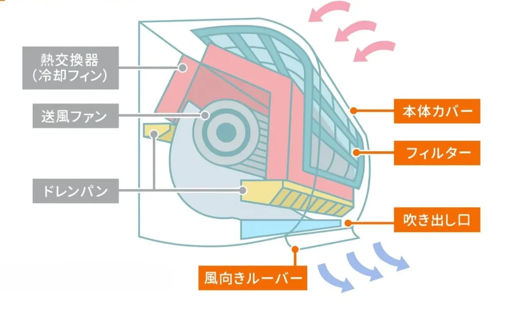エアコンの内部構想。熱交換器で発生した結露水がドレンパンで受けられドレンホースから排水される