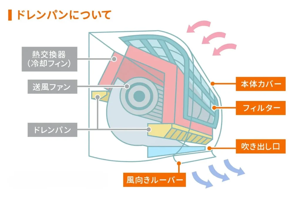 エアコンの内部構造。ドレンパンは前側と後側についている