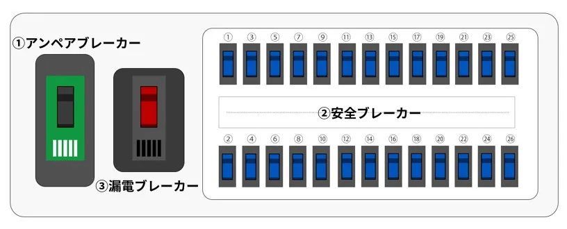 分電盤の中に配置されているブレーカーの位置と名称を解説した図